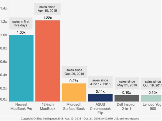 用戶憋太久了？新MacBook Pro網(wǎng)上銷售額很好