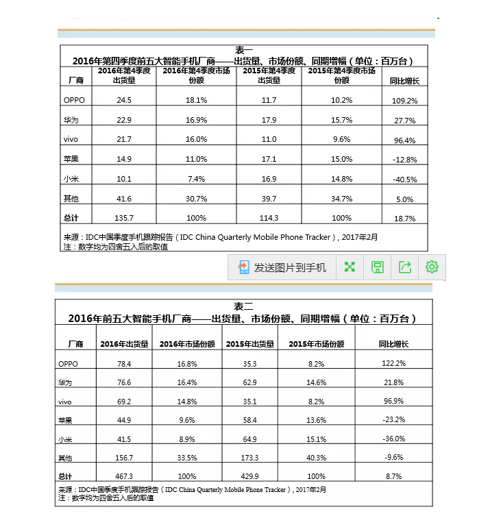 IDC：OPPO成2016年中國(guó)智能手機(jī)出貨量第一